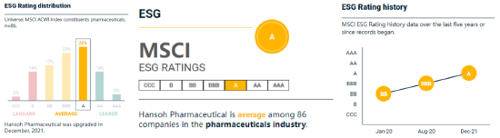 翰森製藥MSCI ESG評級兩年內由BB提升至A級